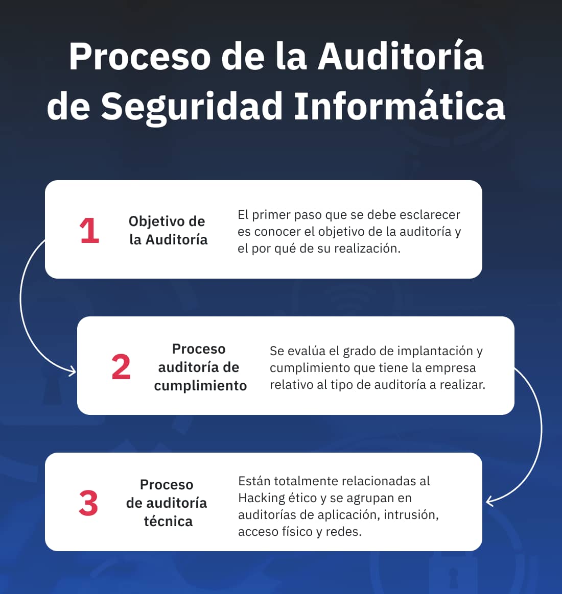 Proceso de la Auditoria de Seguridad Informatica